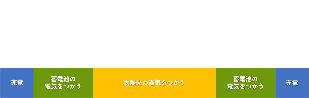余った電気を売る
